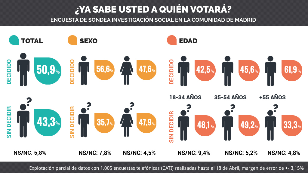 Infografia de la encuesta de sondea Investigación Social en la Comunidad de Madrid