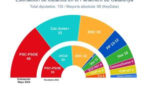 El PSOE se suma al ninguneo a medios ultras y reabre el debate sobre su presencia en el Congreso