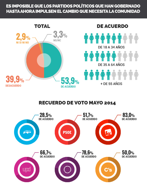 Infografia de la encuesta de sondea Investigación Social en la Comunidad de Madrid